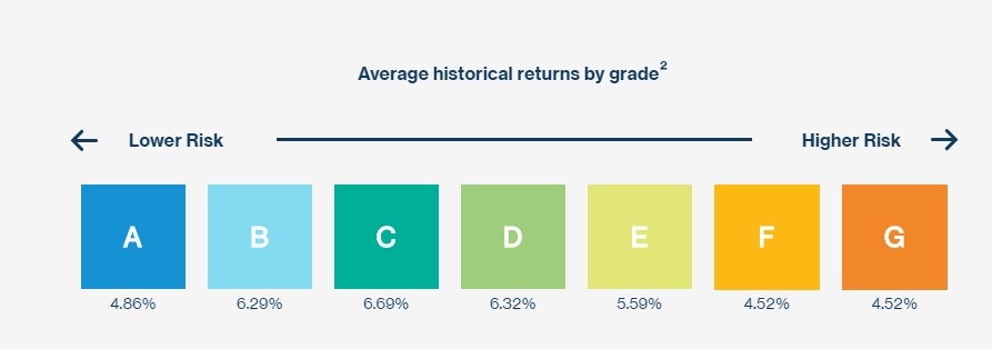 Lending Club Review
