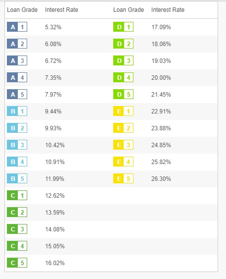LendingClub Interest Rates