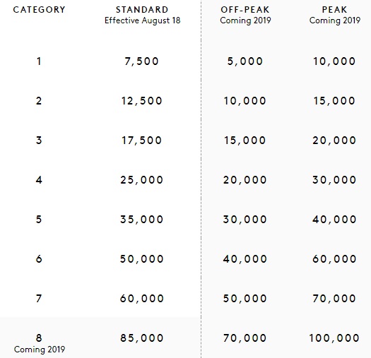 Marriott Rewards Award Chart