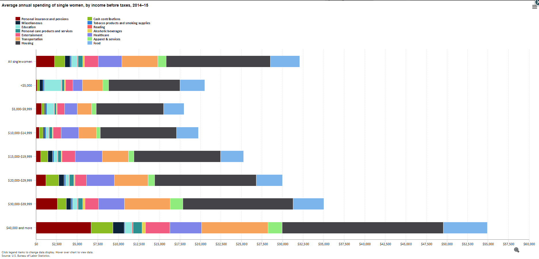 average_spending-single-women